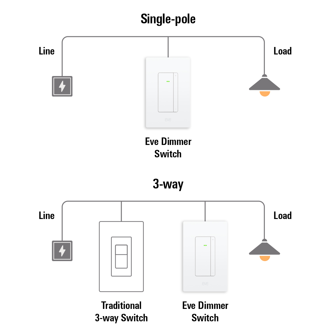 Eve Dimmer Switch is UL-certified and can replace either a single-pole or 3-way switch.